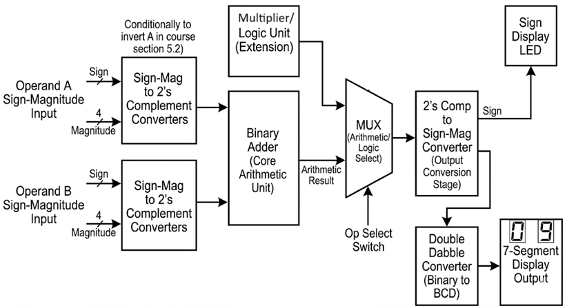 High-level block diagram showing input conversion, core adder, and output conversion stages