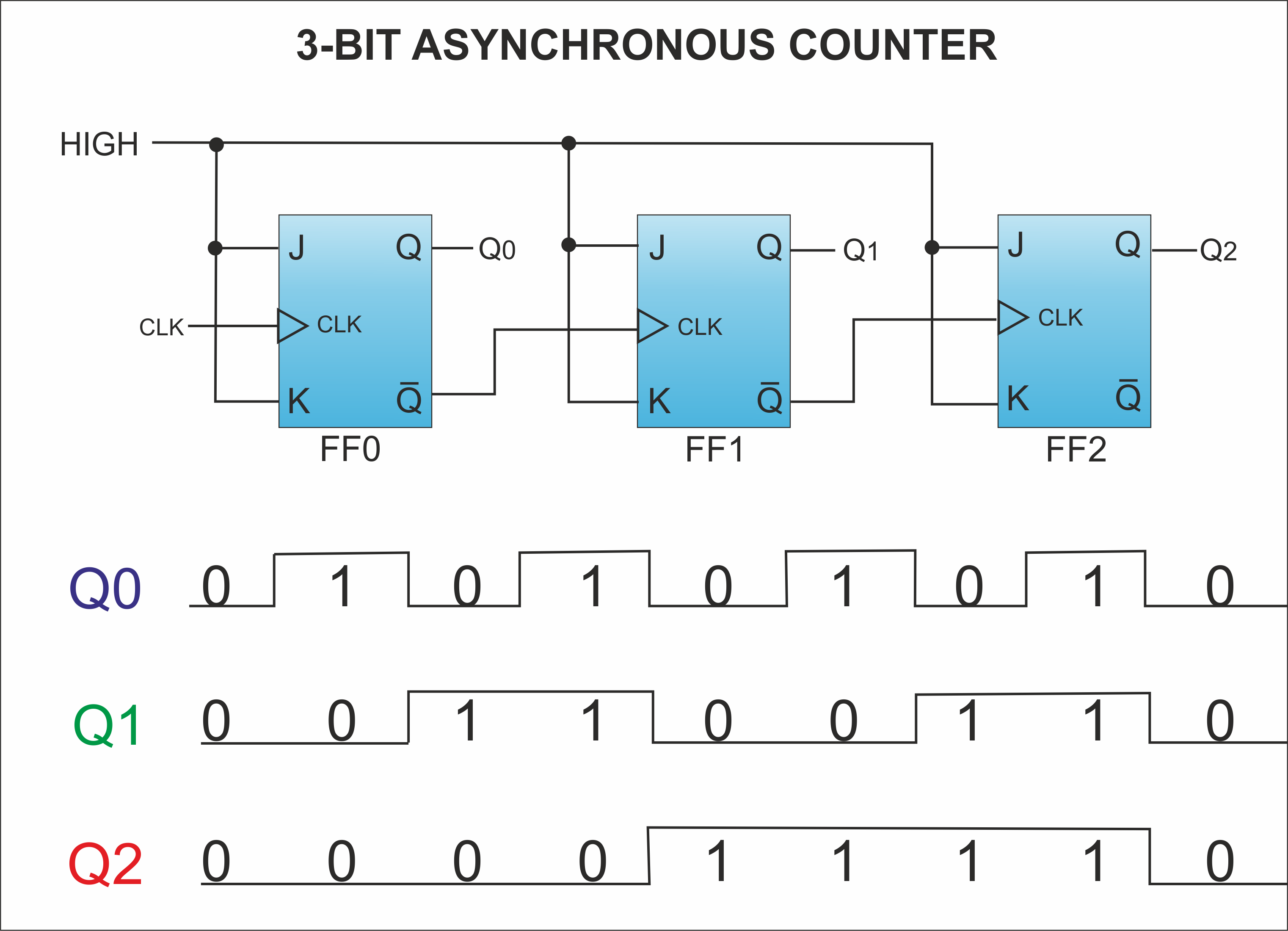 Timing diagram showing how Q0 toggling triggers Q1, and Q1 triggers Q2