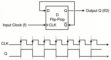 Circuit diagram showing Q-bar connected to D input on a 7474 Flip-Flop