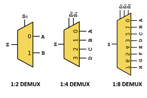 Block diagrams of 1-to-2, 1-to-4, and 1-to-8 demultiplexers showing data inputs, select lines, and multiple outputs.
