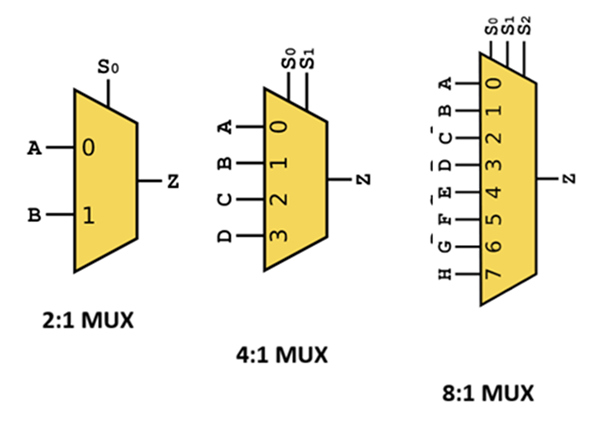 Block diagrams of 2-to-1, 4-to-1, and 8-to-1 multiplexers showing data inputs, select lines, and a single output.