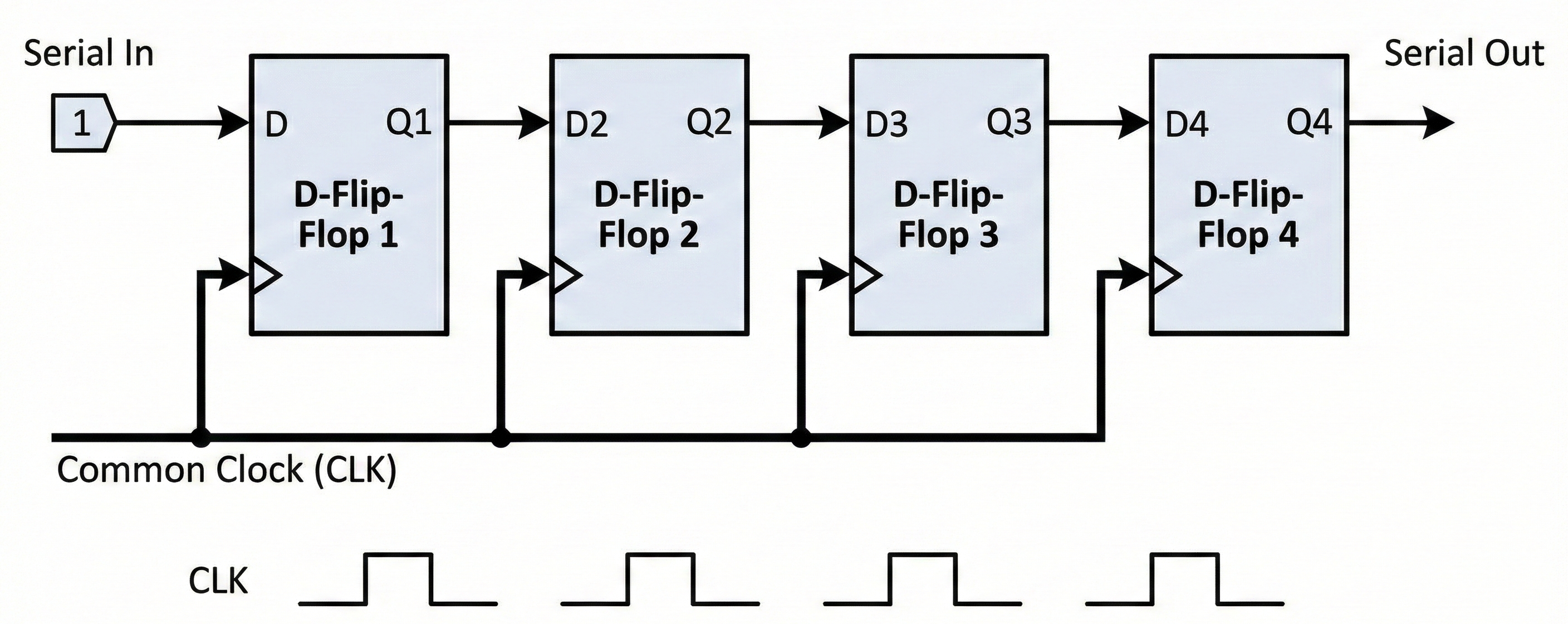 Schematic of 4-bit Shift Register showing Q outputs connected to next D inputs