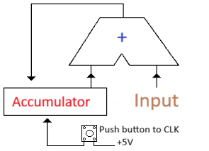 Block diagram of an accumulator