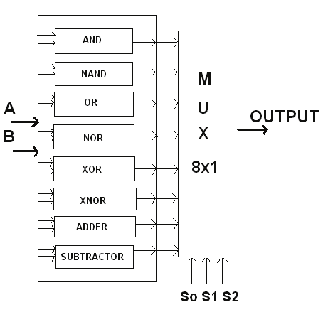 Block diagram of a simple ALU