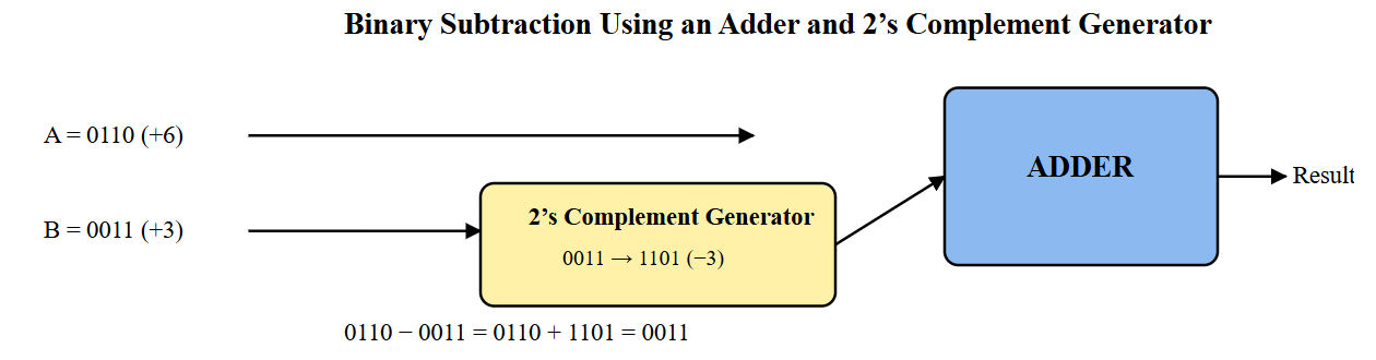 Image showing subtraction using 2's complement