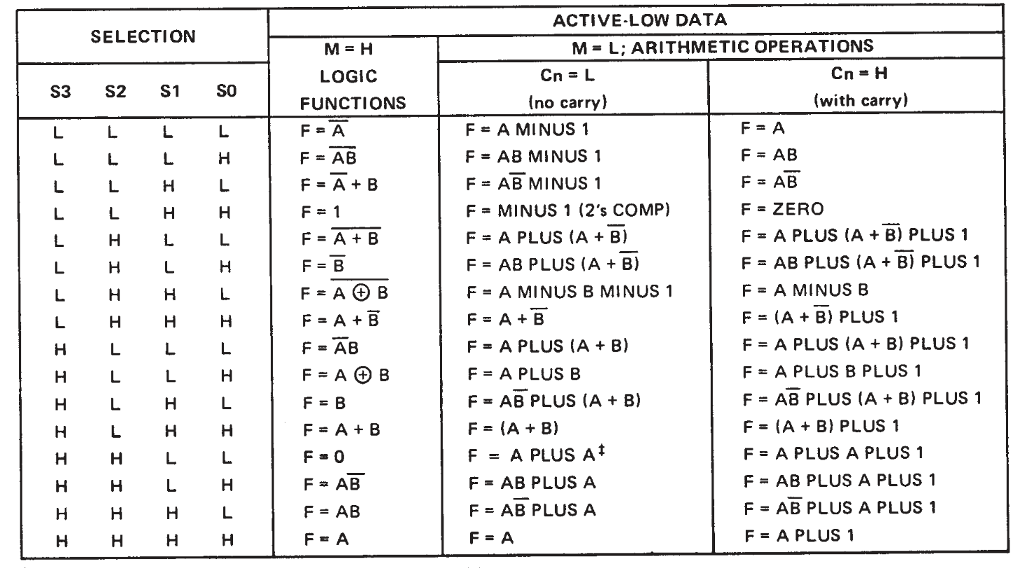 Truth table for the ALU IC