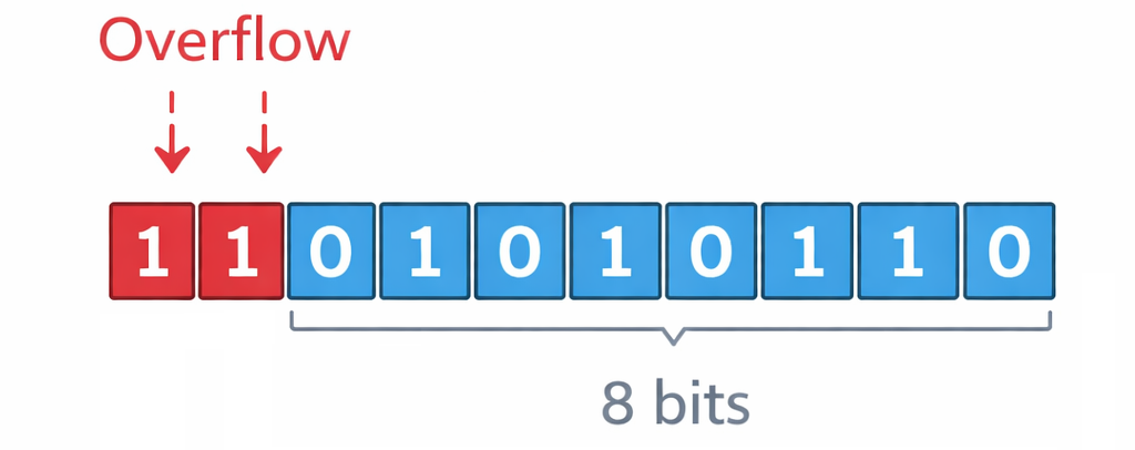 Image representing overflow