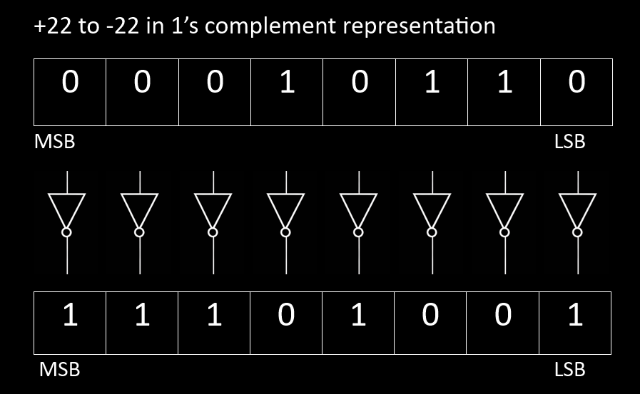 Image - One's complement in binary