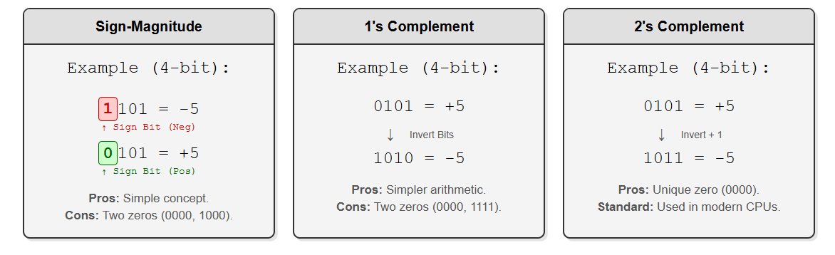 Image of Signed binary