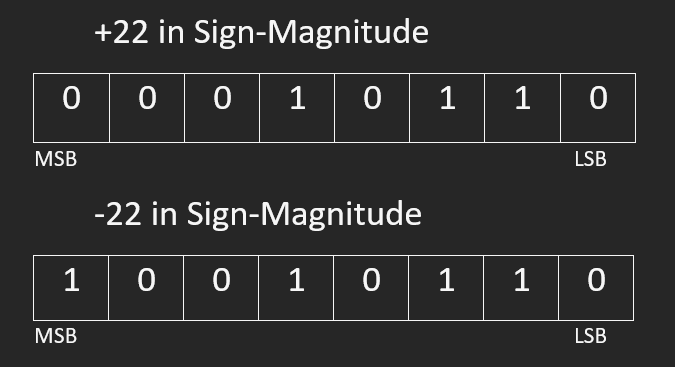 Image of Sign-Magnitude binary