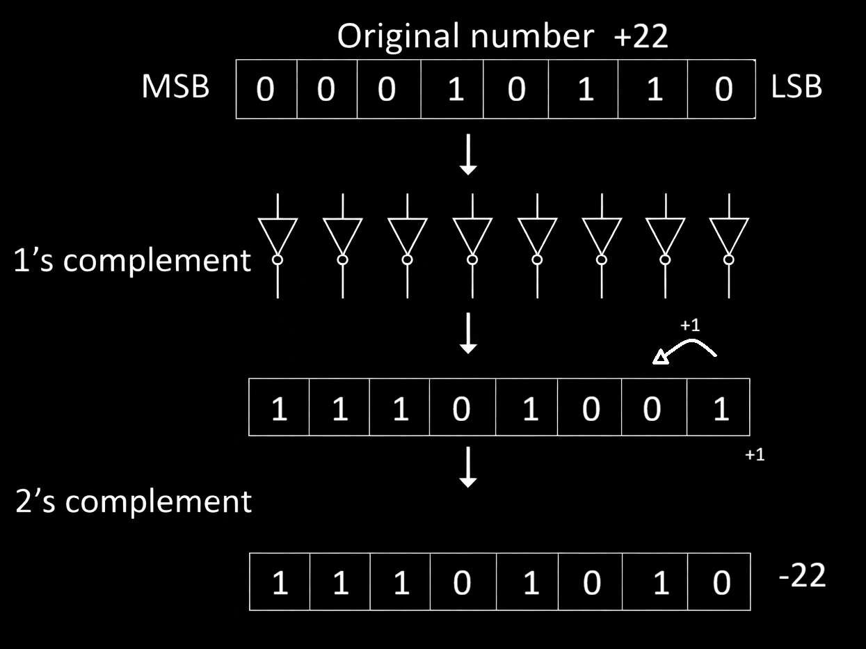 Image showing 2's complement