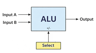 Block diagram of a simple ALU